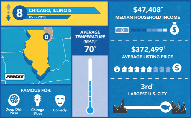 Penske: Chicago Remains Top 10 Moving Destination - Chicago Agent Magazine