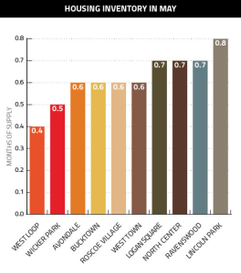 chicago-housing-inventory-may