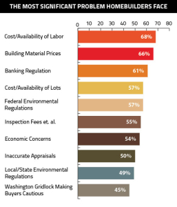 Significant-Problem-Homebuilders-Face