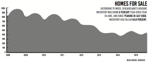 housing-inventory-mred-chicagoland-area