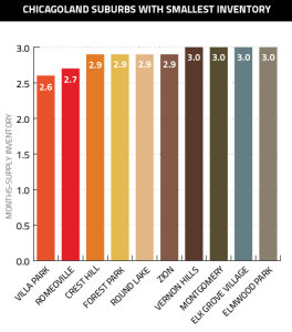 Smallest-Inventory-chicagoland-suburbs