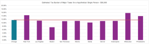 tax-burdens-chicago-cities
