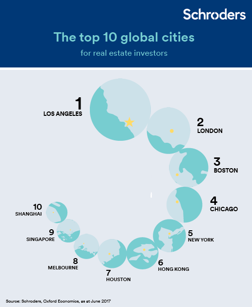2010 global cities index