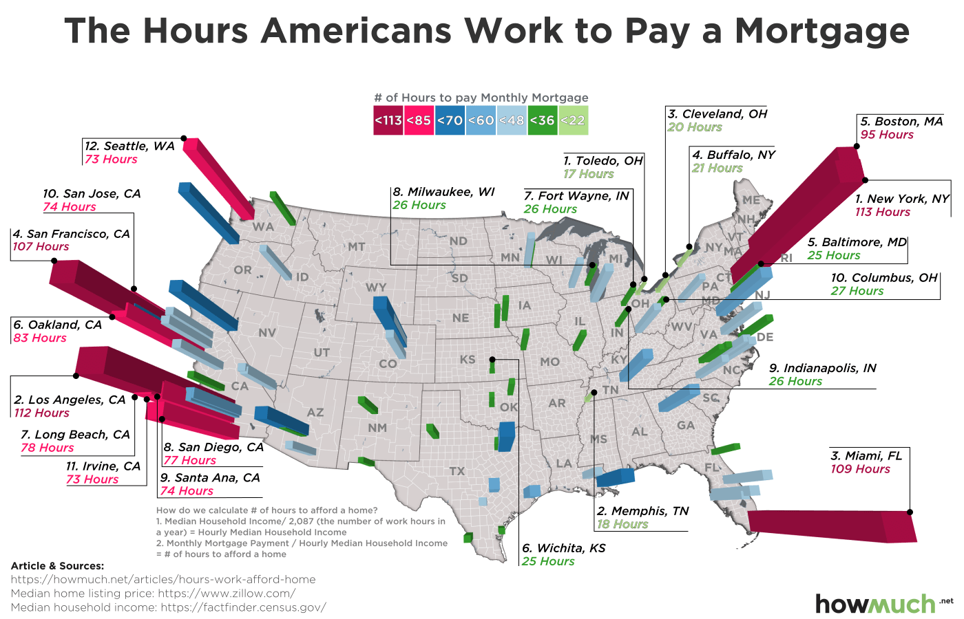 How Many Working Hours Does It Take To Buy A Home Chicago Agent Magazine National News