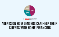 Survey: Agents on how lenders can help their clients with home financing