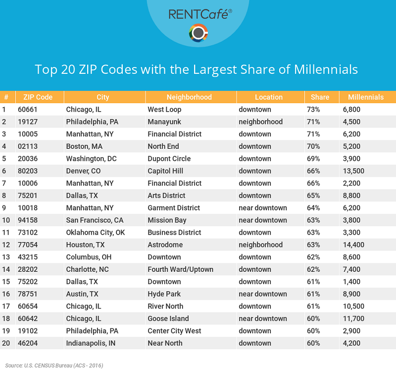 These Chicago ZIP codes have the largest share of millennials in the country - Chicago Agent ...