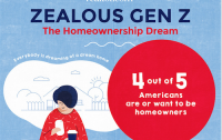 Generation Z is saving for homeownership by age 25