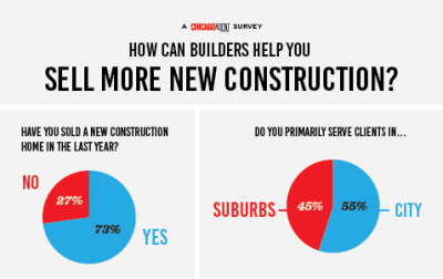 Survey: How can builders help you sell more new construction?