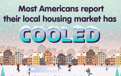 Americans believe the housing market has cooled