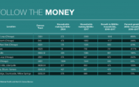 Where is Chicagoland’s biggest growth in high-earning households?