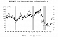 Builder Confidence Increases in August to 59, Highest in Almost Eight Years