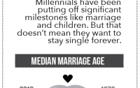 Millennials Choose Mortgage Before Marriage
