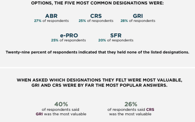 Do more designations = more income?