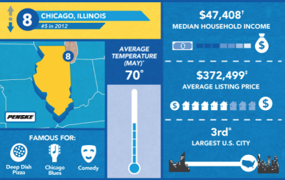 Penske: Chicago Remains Top 10 Moving Destination