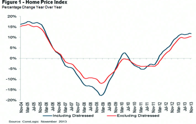 Home Prices Up 11.8 Percent