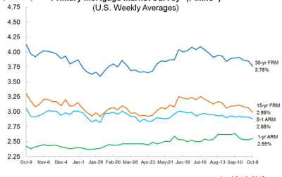 Mortgage Rates Drop on Weak Jobs Report
