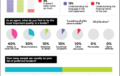 Survey: Lending for real estate agents & brokers