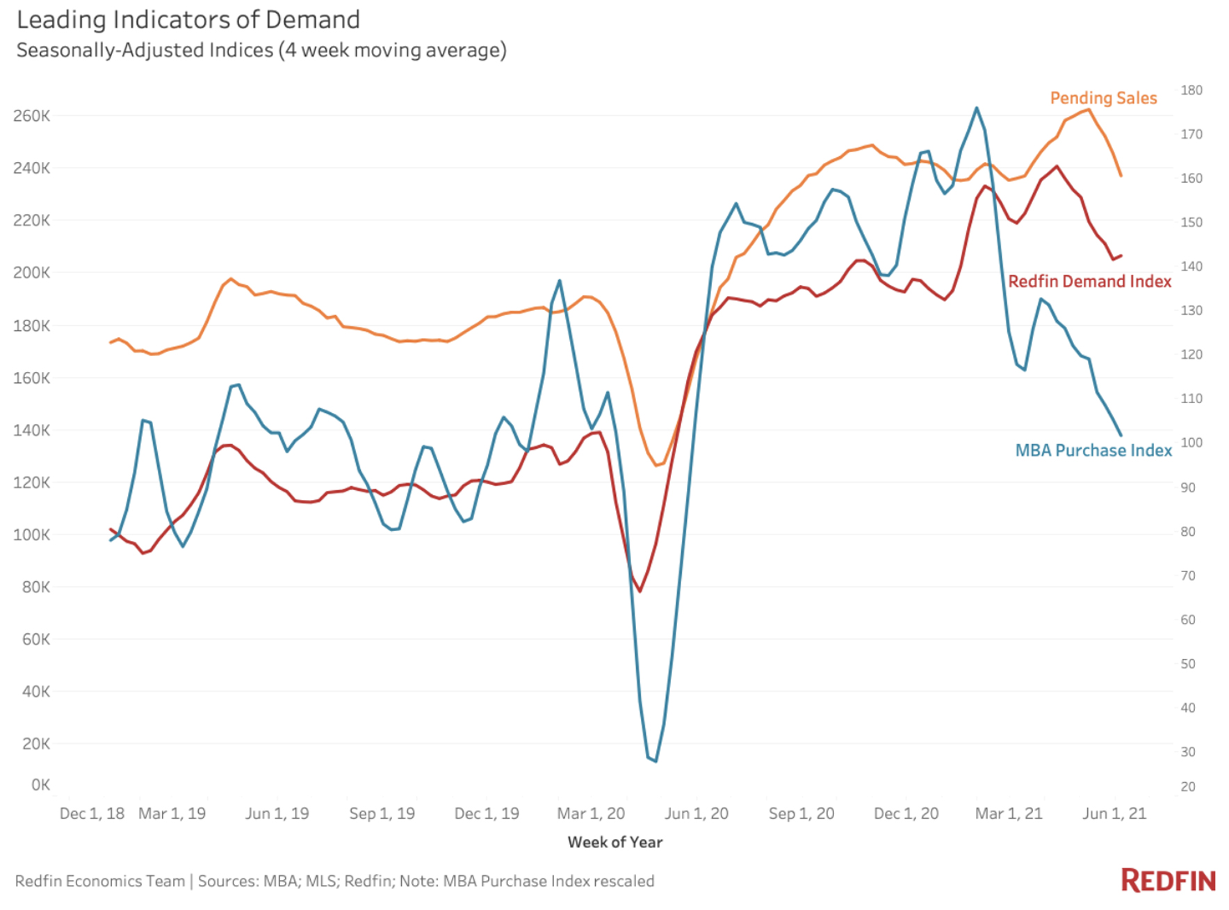 Leading Indicator of Demand REDFIN