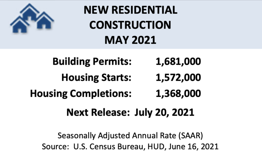 Housing starts rise in May, but building permits fall