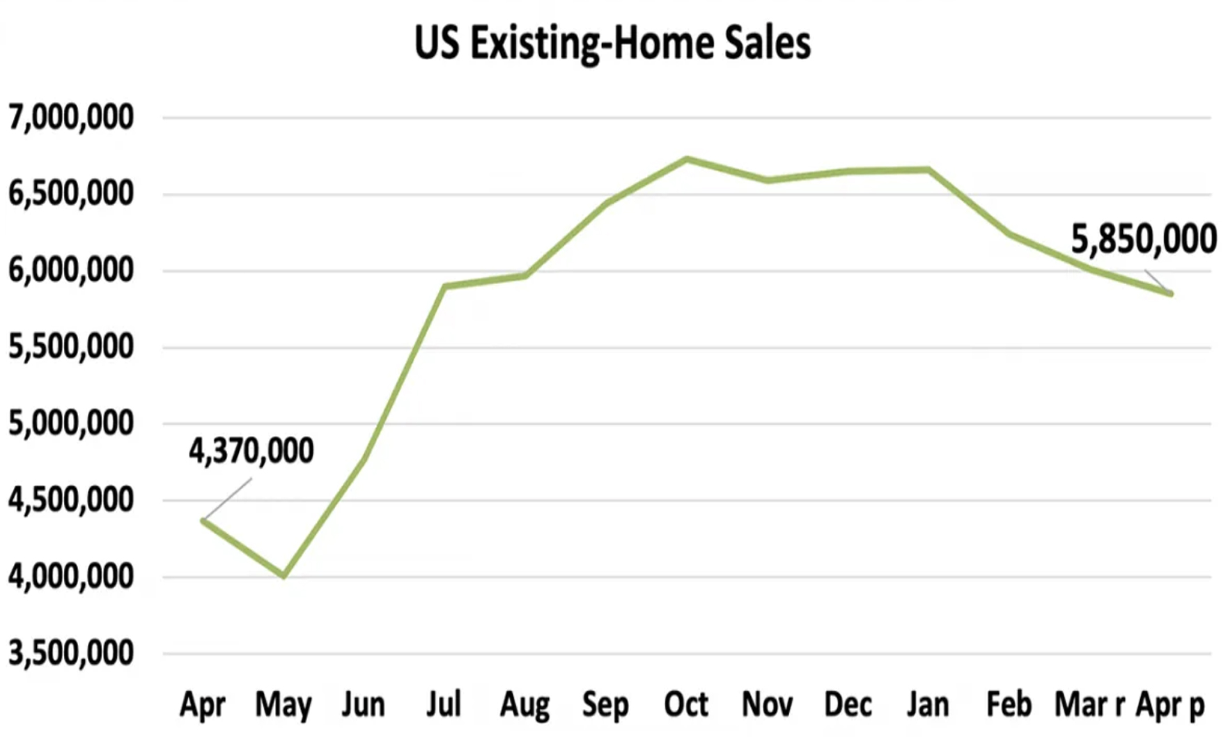 US Existing Home Sales