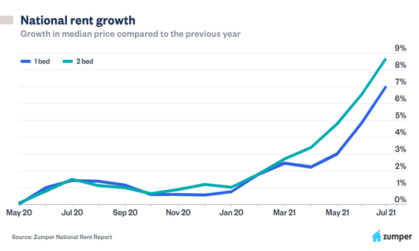 National Rent Report Miami rental and sales prices exploding