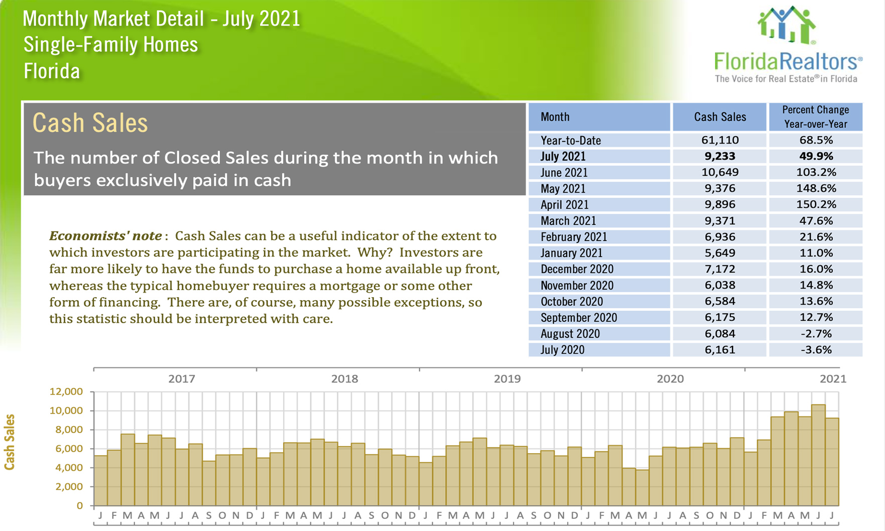 Florida Cash Sales July 2021