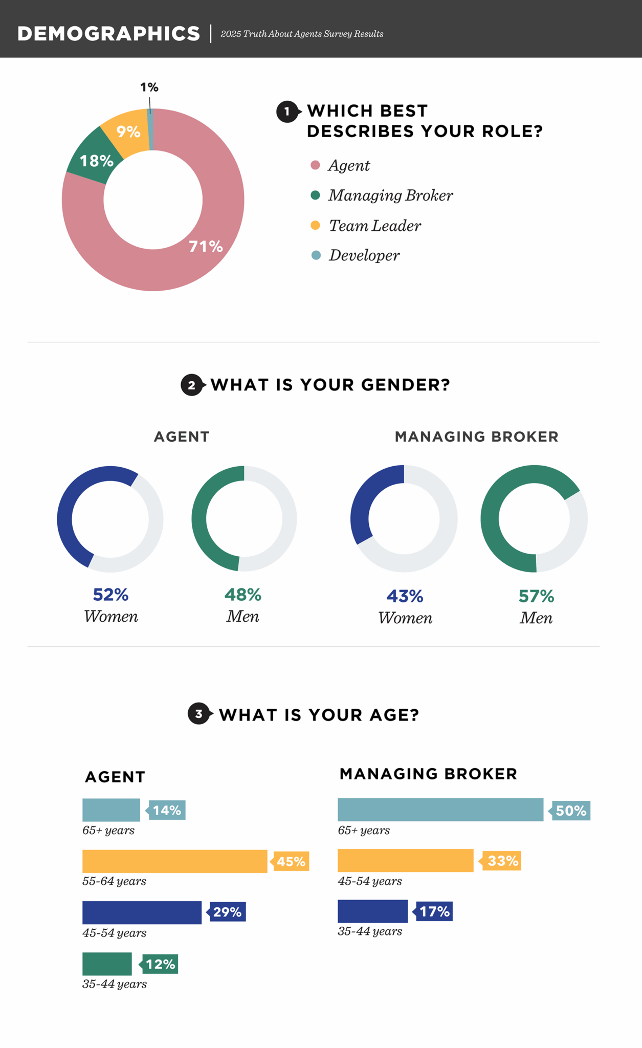 Demographics Data
