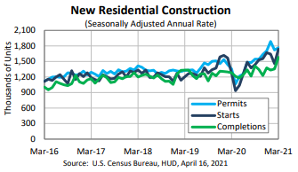 New property development surges in March, suggesting aid for homebuyers