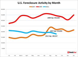 foreclosure-filings-realtytrac-2012-september