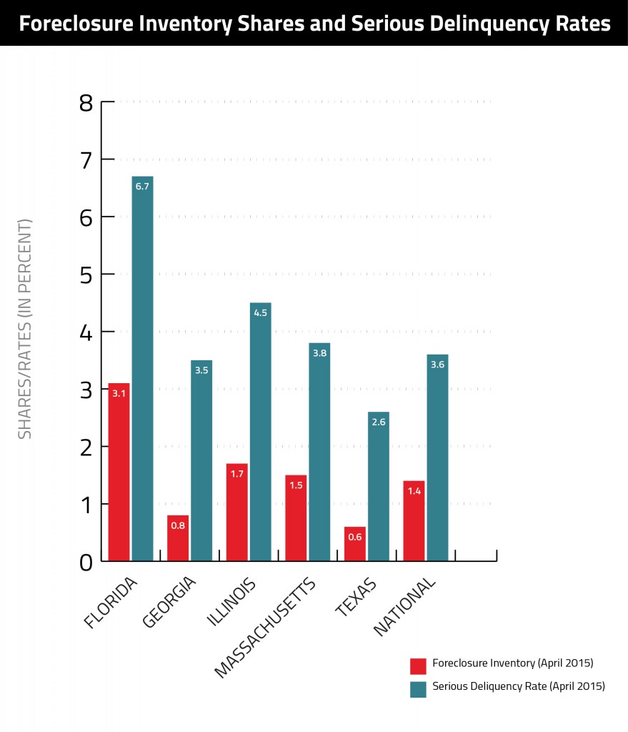 ForeclosureSharesDelinquencyRates1-01