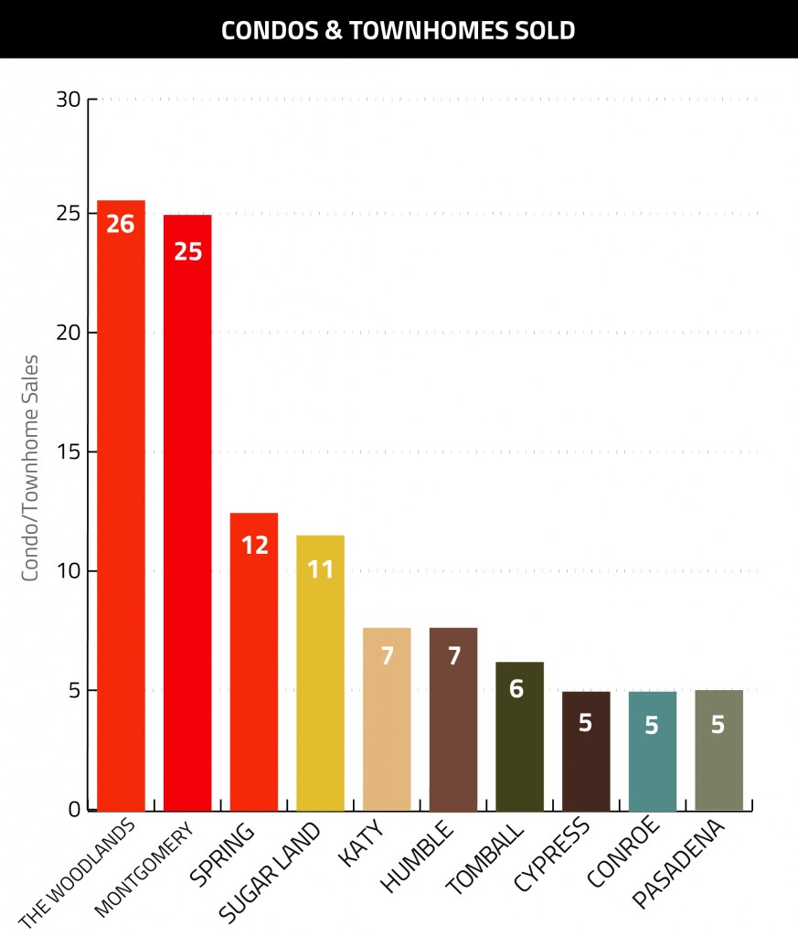 Houston Condos and Townhomes sold graph