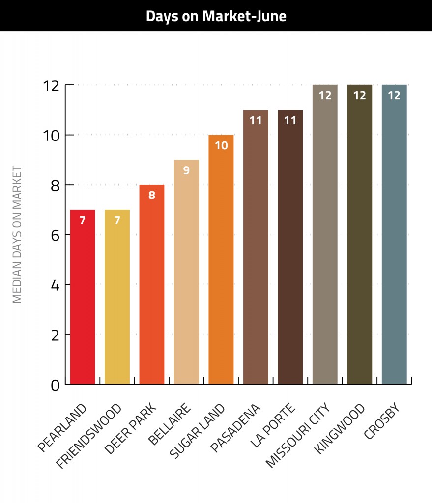 Days on Market in-June-01