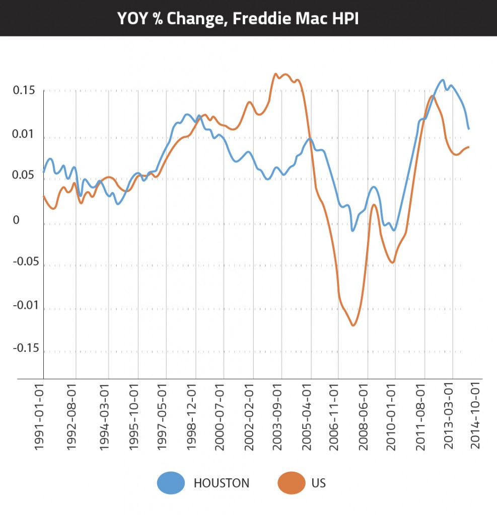 Freddie Mac HPI_2-02