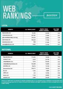 boston-brokerage-web-rankings