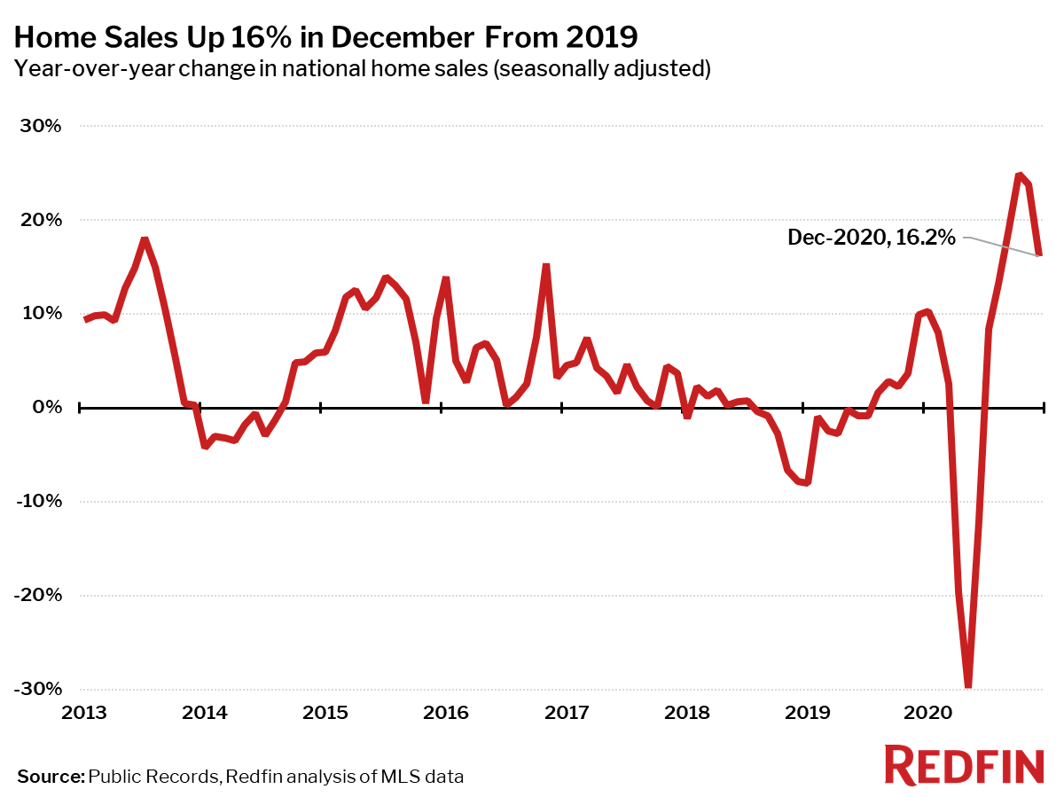 Home Sales Change YOY adjusted Redfin 2020 12