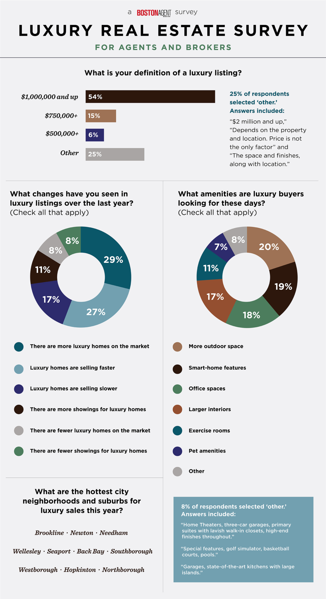 Luxury2025 Survey BOS scaled