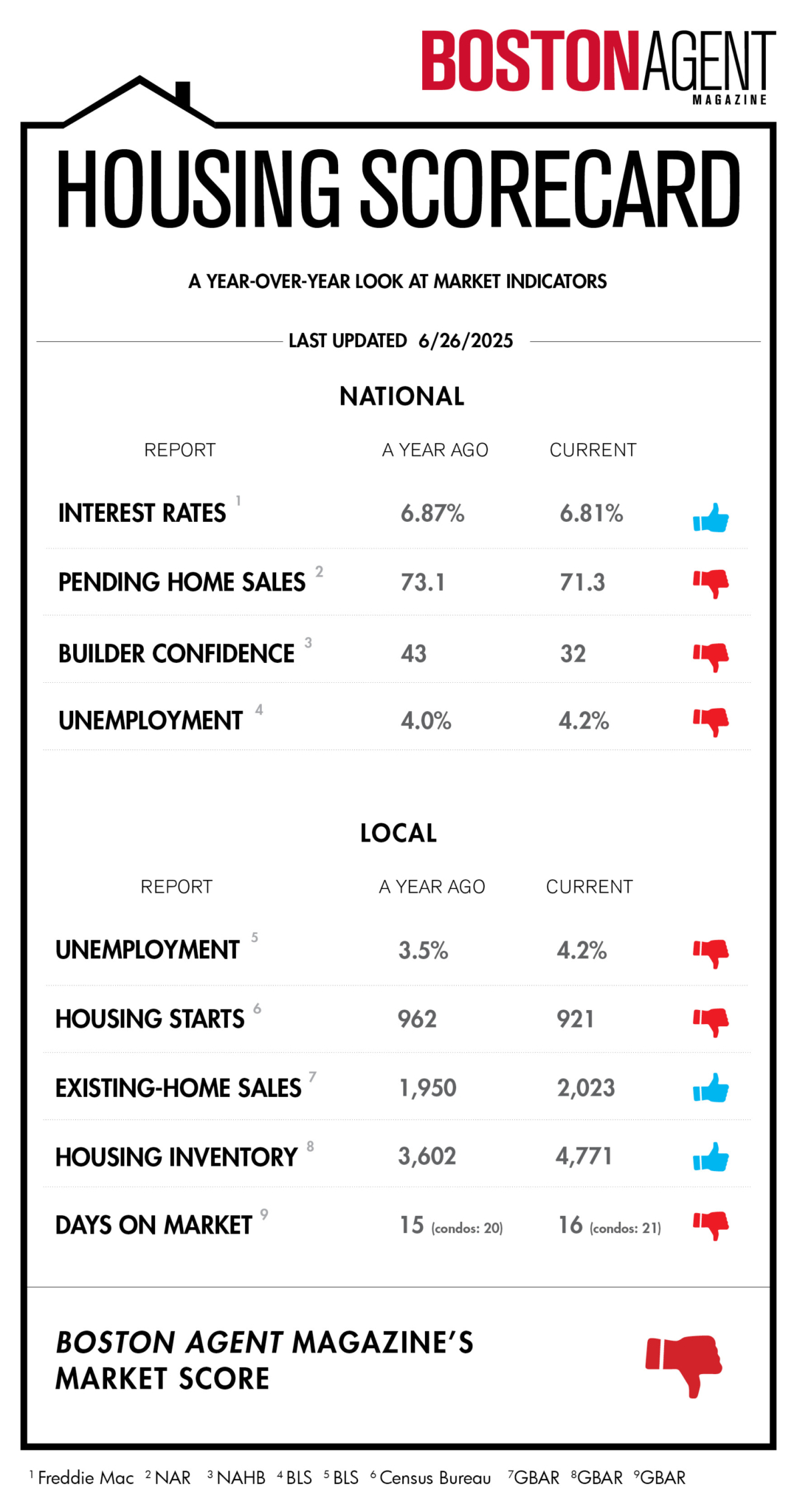 6.26 Housing Scorecard BOS scaled