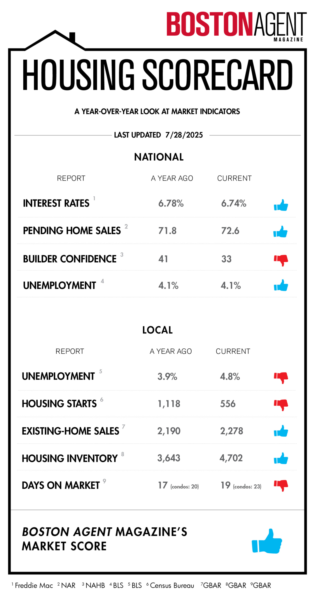 BOS Housing Scorecard 7.28.25 scaled